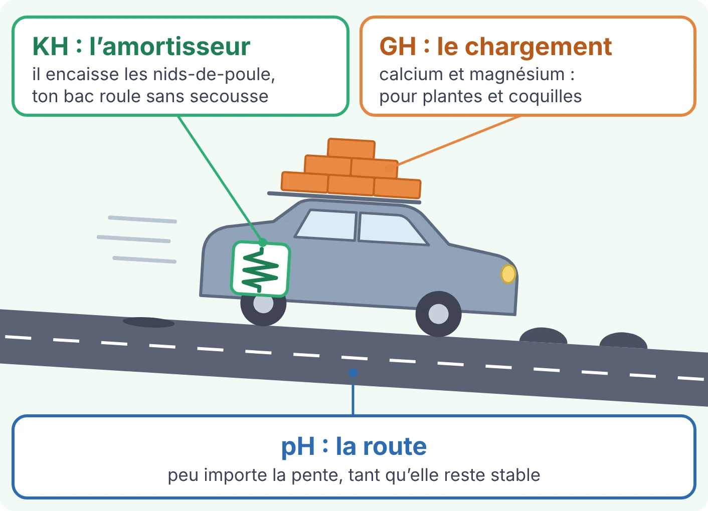 analogie voiture pH KH GH aquarium route amortisseur briques minerales